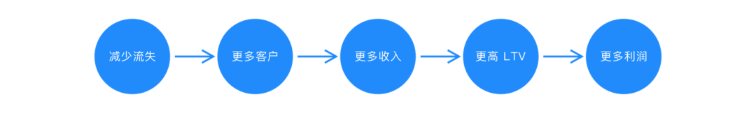 SaaS 通识系列 6：SaaS 常用指标 - 图3