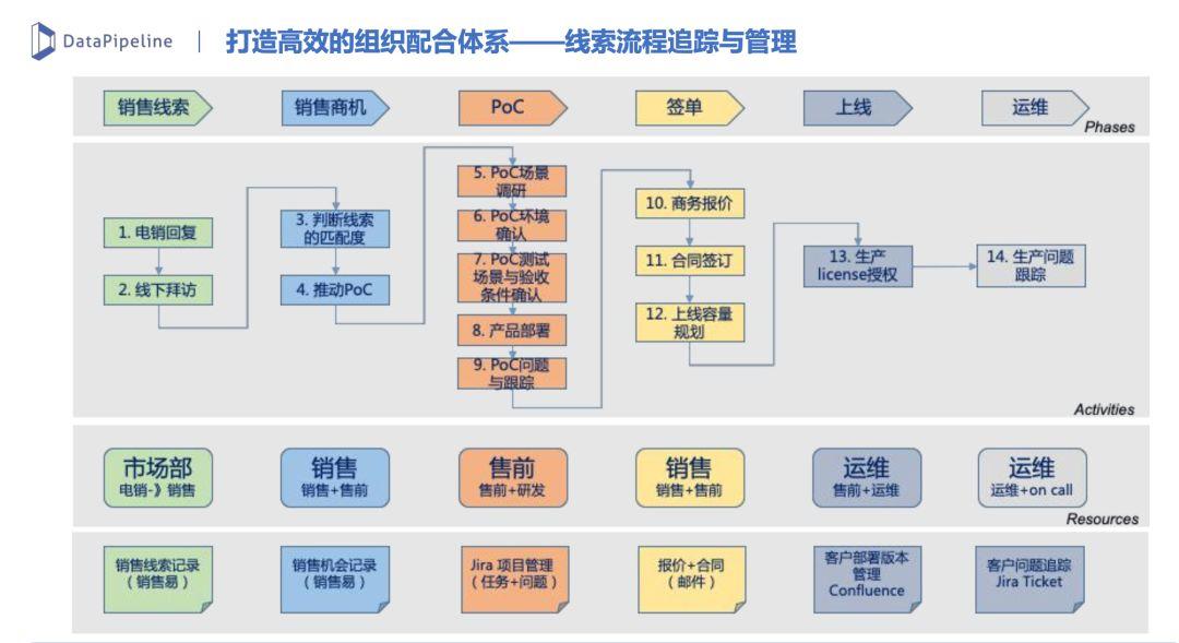 B2B市场营销：线索生命周期管理实践 - 图27