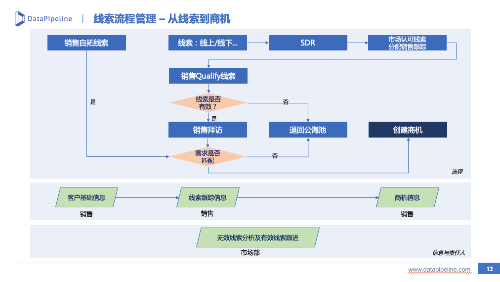 B2B市场营销：线索生命周期管理实践 - 图12
