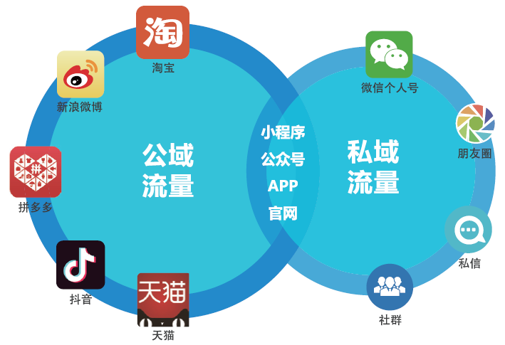 干货|如何通过私域流量宣传产品和引流客户？ - 图1