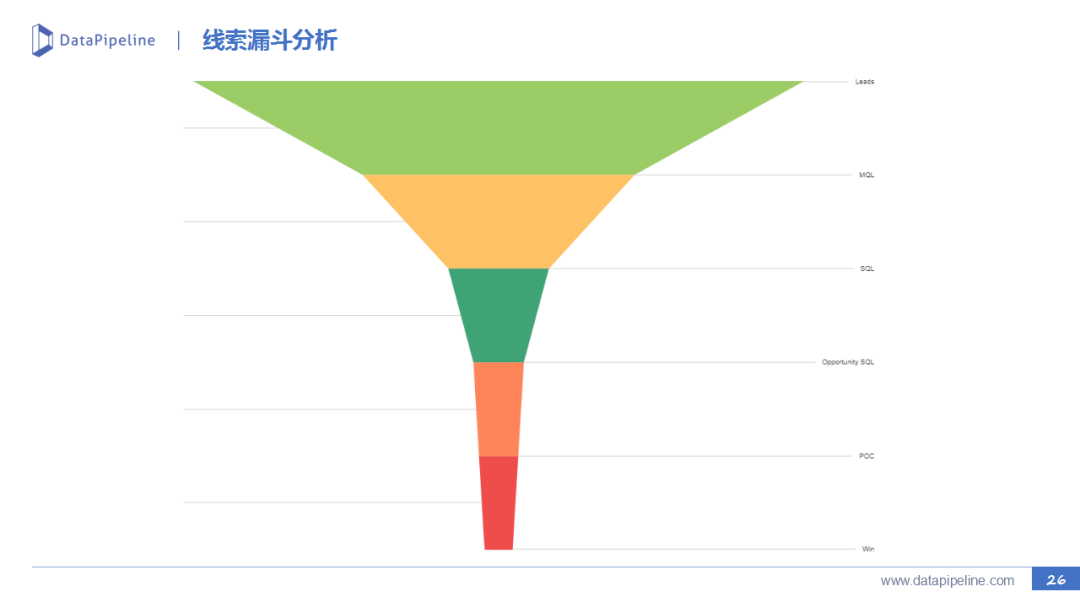 B2B市场营销：线索生命周期管理实践 - 图39