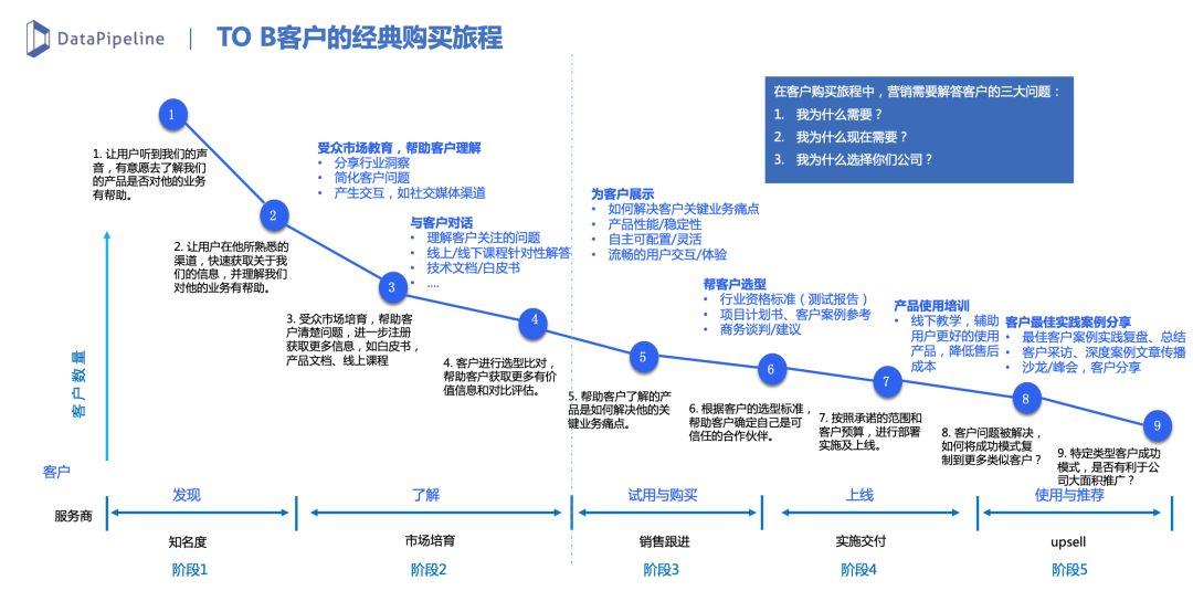 B2B市场营销：线索生命周期管理实践 - 图42