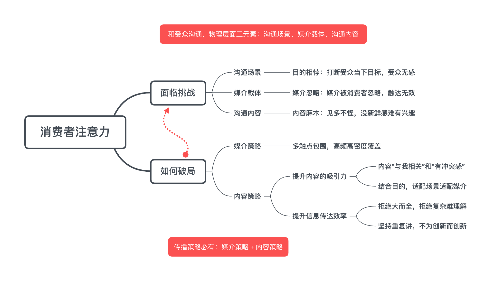营销命门：消费者注意力 - 图4