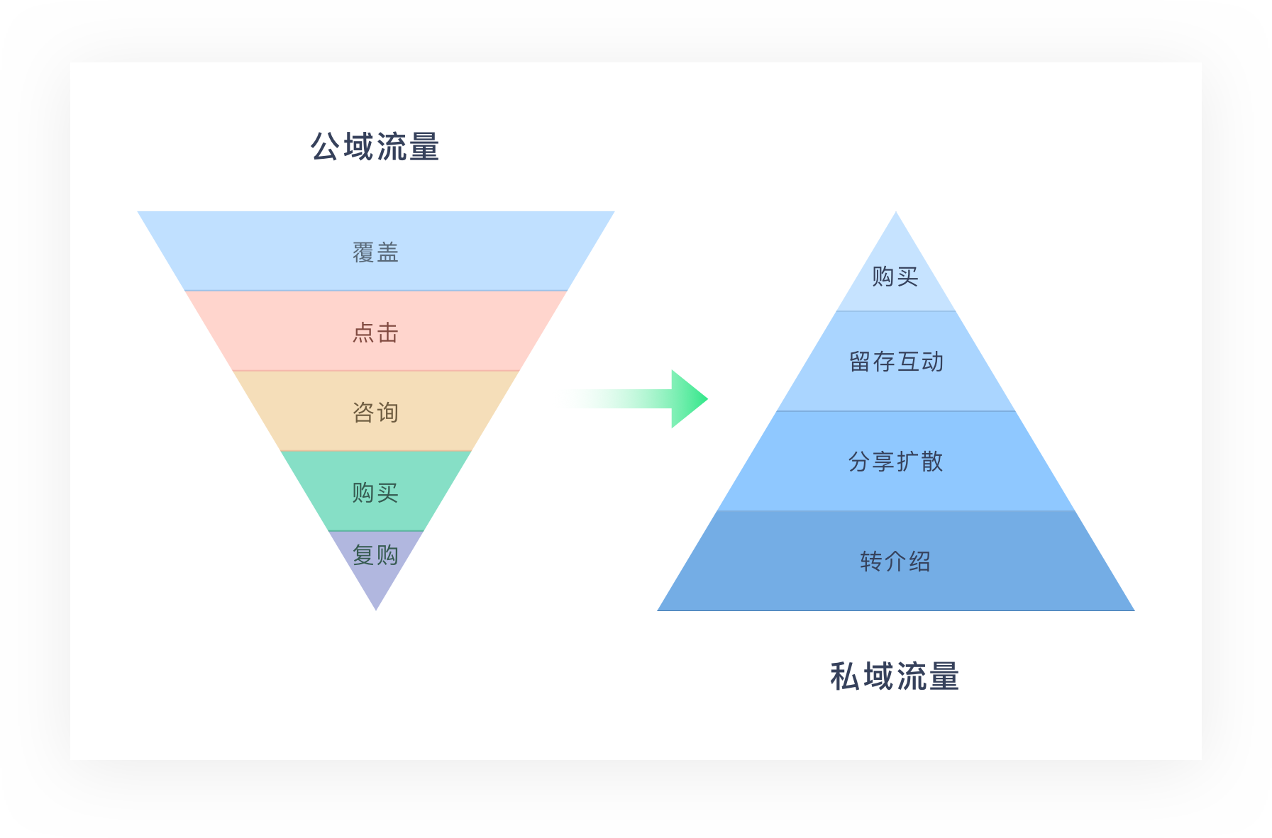 干货|如何通过私域流量宣传产品和引流客户？ - 图3