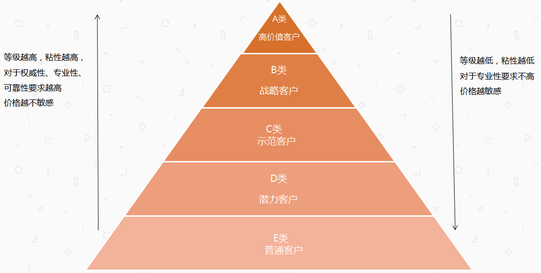 B端运营：如何设计客户分级体系来实现精细化运营？ - 图2