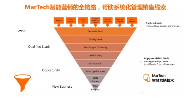 CMO 如何实施数字营销变革？ - 图9