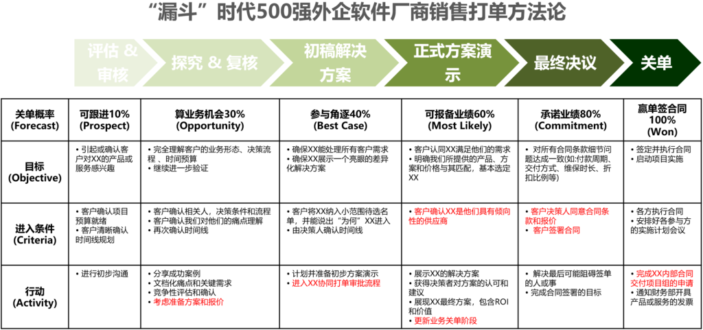 您的营销应该是“飞轮模式”，而非“漏斗模式” - 图5