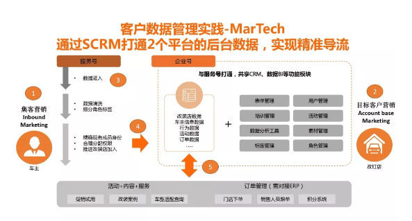 CMO 如何实施数字营销变革？ - 图3
