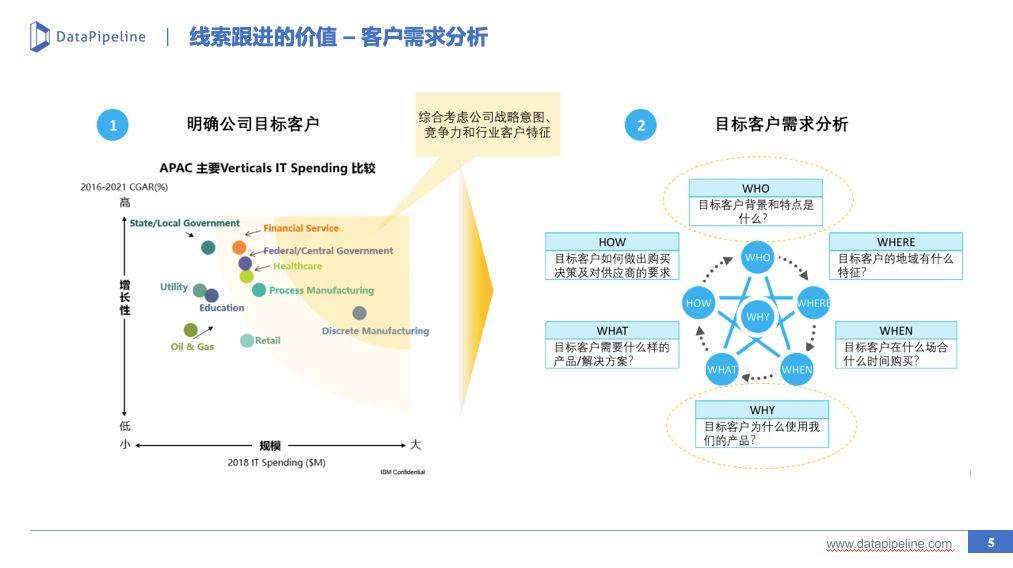 B2B市场营销：线索生命周期管理实践 - 图5