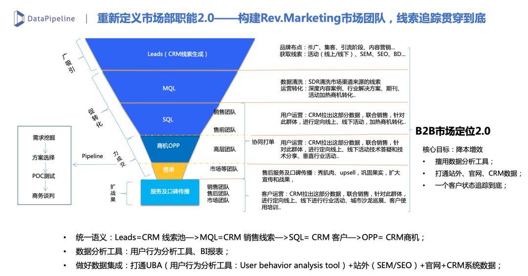 B2B市场营销：线索生命周期管理实践 - 图21