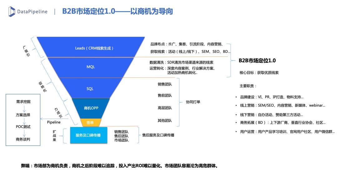 B2B市场营销：线索生命周期管理实践 - 图19