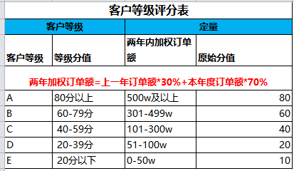 B端运营：如何设计客户分级体系来实现精细化运营？ - 图4