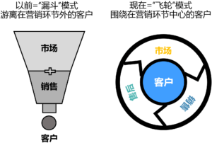 您的营销应该是“飞轮模式”，而非“漏斗模式” - 图2