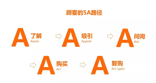 CMO 如何实施数字营销变革？ - 图7