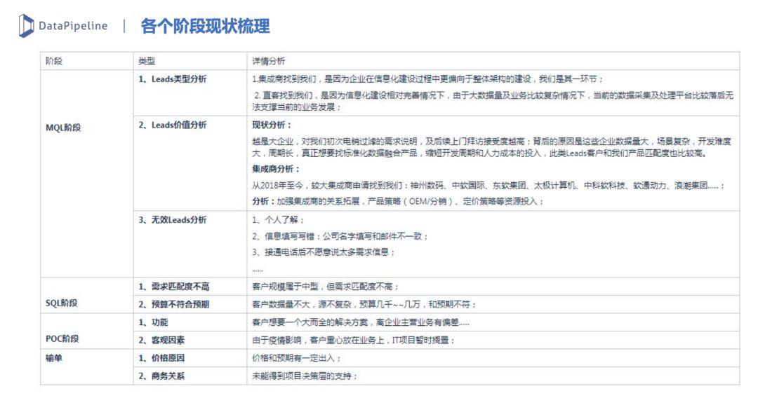 B2B市场营销：线索生命周期管理实践 - 图40