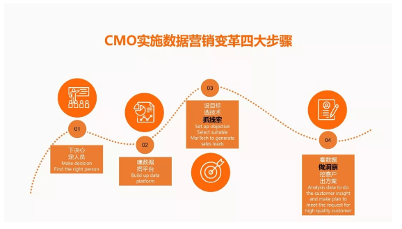 CMO 如何实施数字营销变革？ - 图11