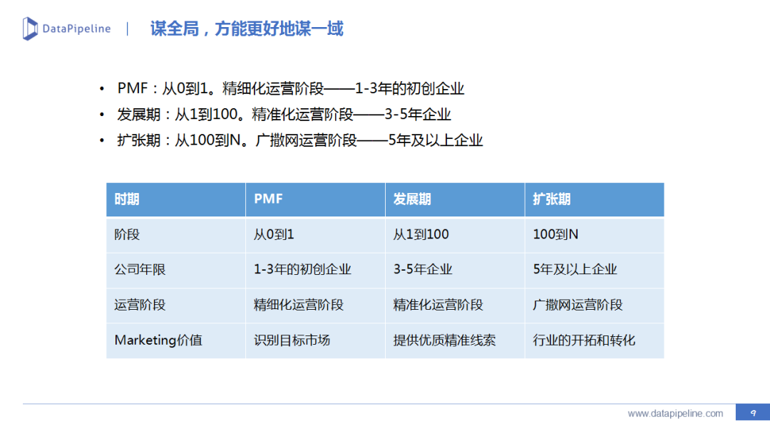 B2B市场营销：线索生命周期管理实践 - 图22