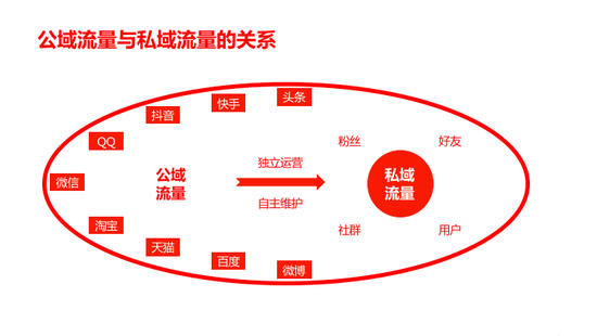 干货|如何通过私域流量宣传产品和引流客户？ - 图4