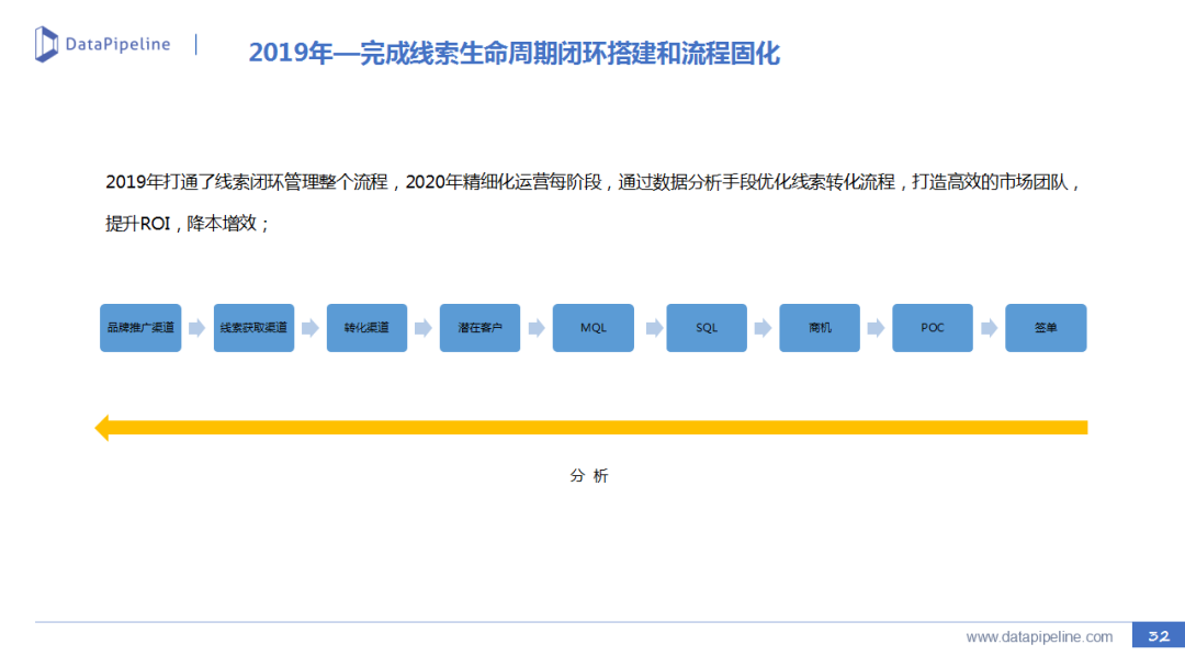 B2B市场营销：线索生命周期管理实践 - 图45