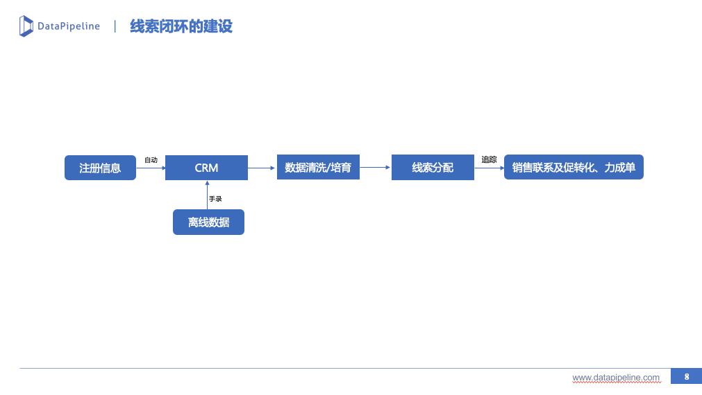 B2B市场营销：线索生命周期管理实践 - 图8