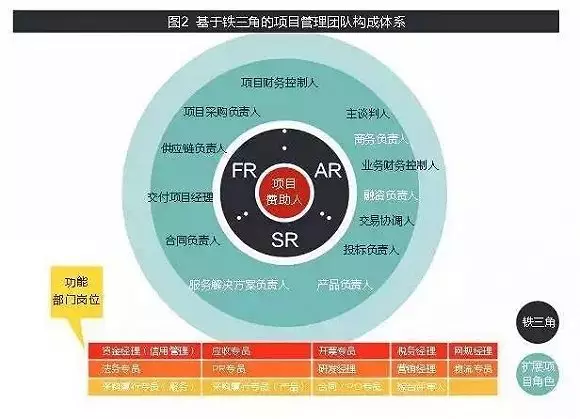 华为的铁三角到底是什么？ - 图3