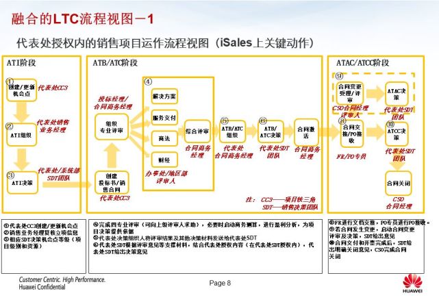 华为强大的“铁三角”模式 - 图9