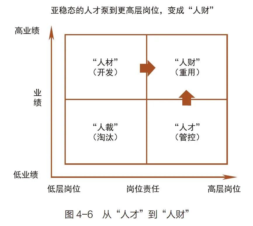 人是活的资本，绝不能让人才静态而舒适 - 图4