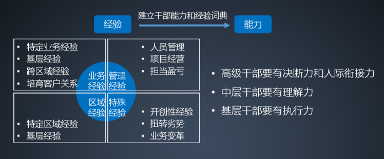 极简逻辑下的华为干部管理七步曲 - 图6