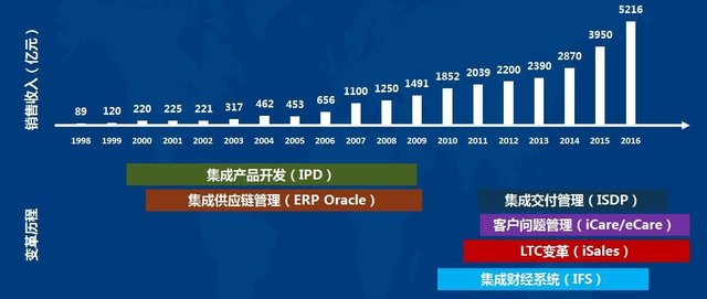 如何落地执行华为铁三角模式？ - 图4