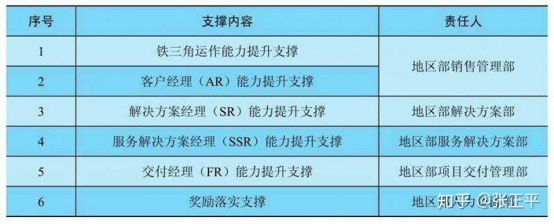 华为铁三角模式的发展 - 图3