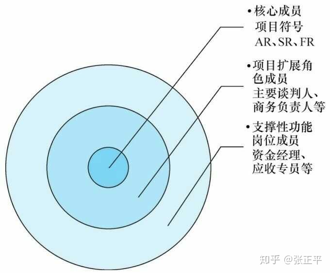 华为铁三角模式的发展 - 图1