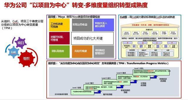 华为人是怎么做项目管理的？ - 图8