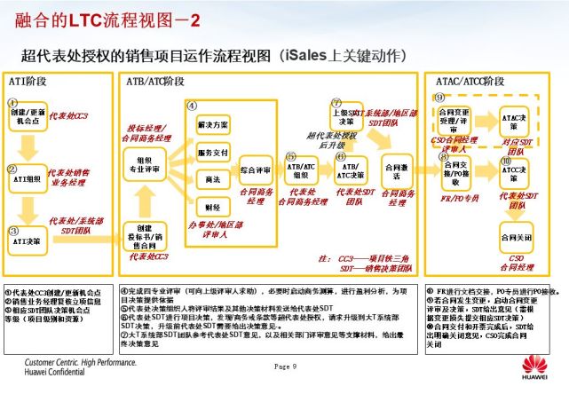 华为强大的“铁三角”模式 - 图10