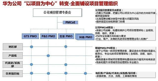 华为人是怎么做项目管理的？ - 图6