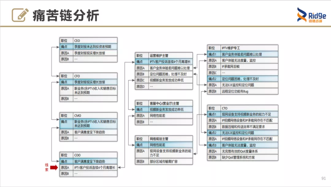 华为如何打造铁三角组织？ - 图7