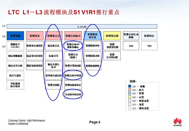 华为强大的“铁三角”模式 - 图5