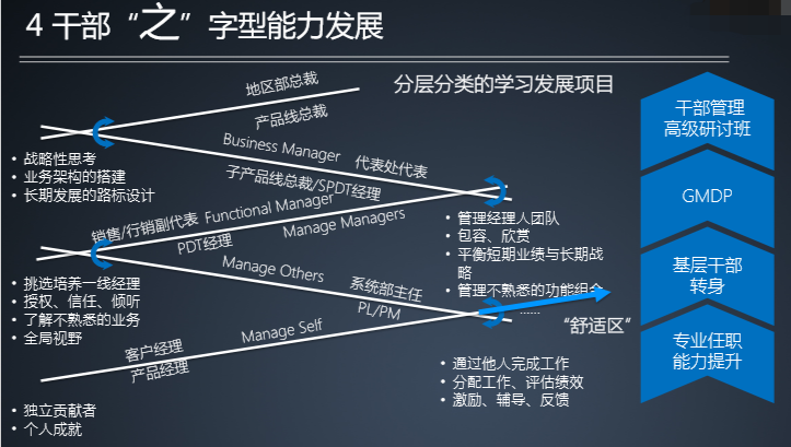 极简逻辑下的华为干部管理七步曲 - 图8