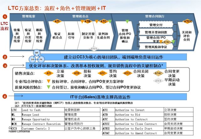 华为强大的“铁三角”模式 - 图7