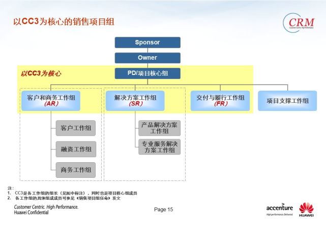 华为强大的“铁三角”模式 - 图16