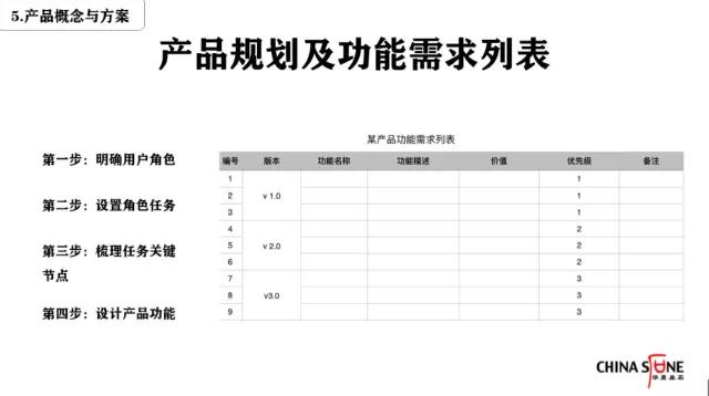 23张PPT深度解析，如何管理用户的真实需求 - 图21