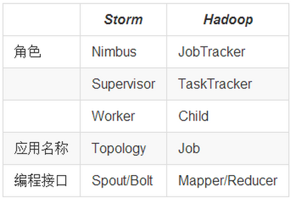 Storm流式计算 - 图4
