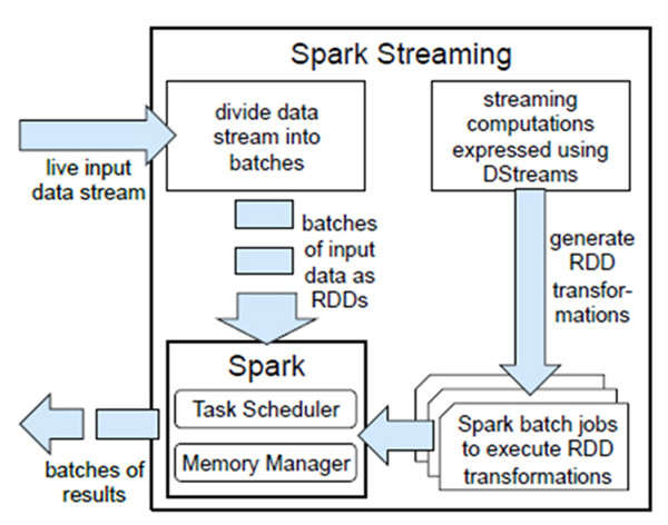Spark Streaming - 图9