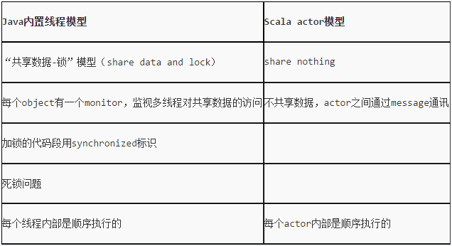 Actor编程 - 图1