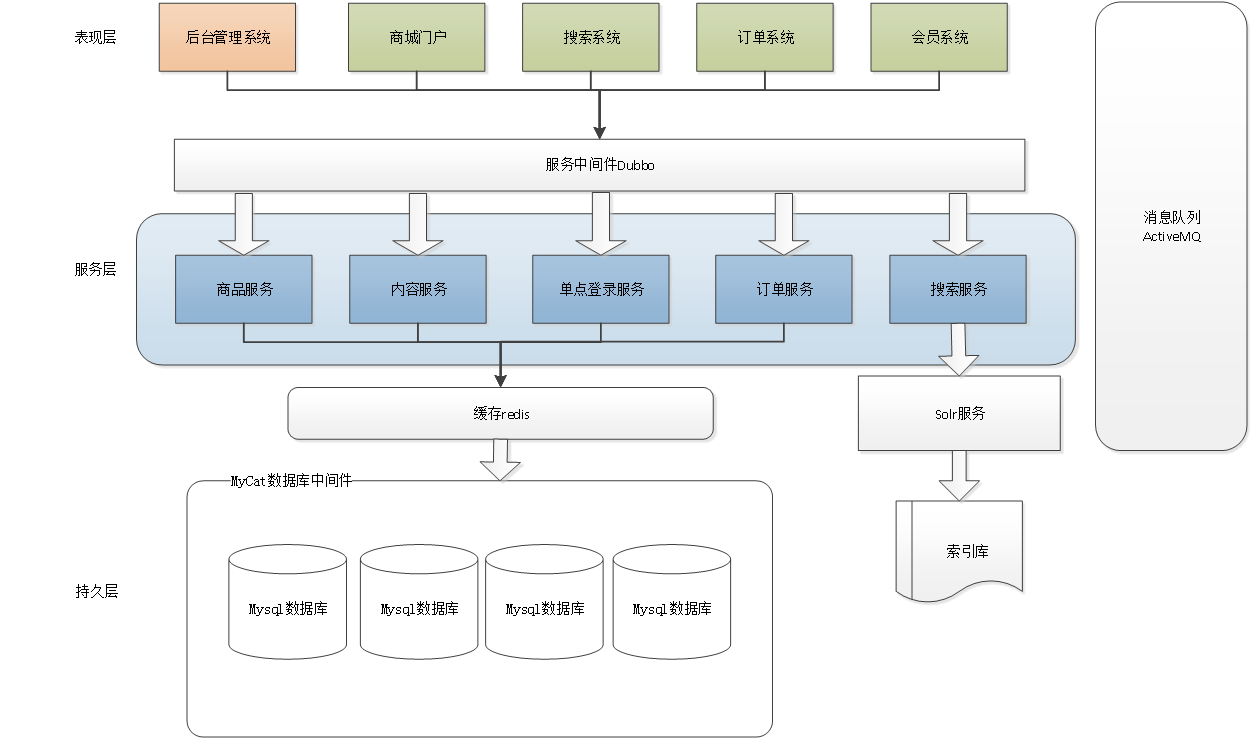 互联网架构演变历程 - 图4