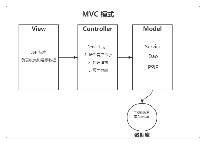 MVC 框架.png