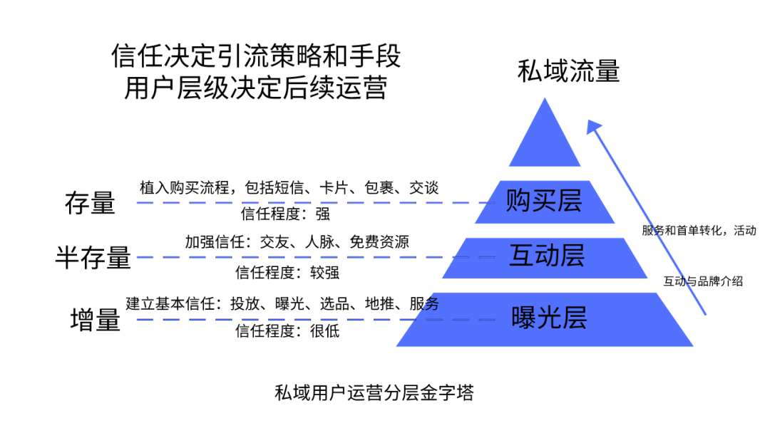 私域会员 - 图2