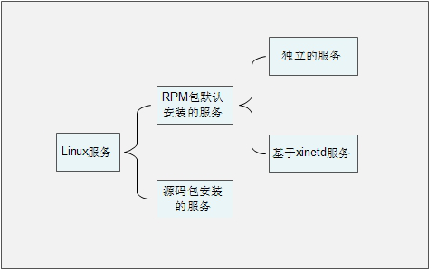 尚硅谷笔记-服务管理 - 图1