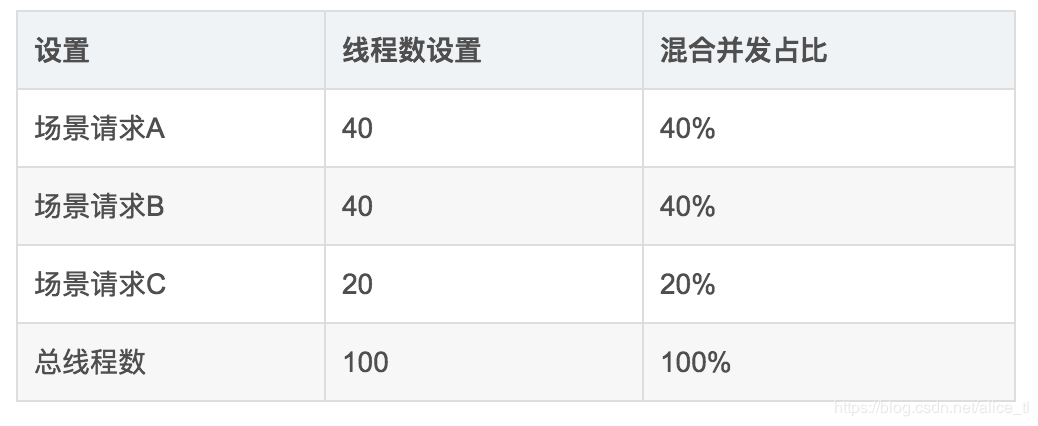 （七）JMeter压力测试：单接口压测和多场景混合并发 - 图2