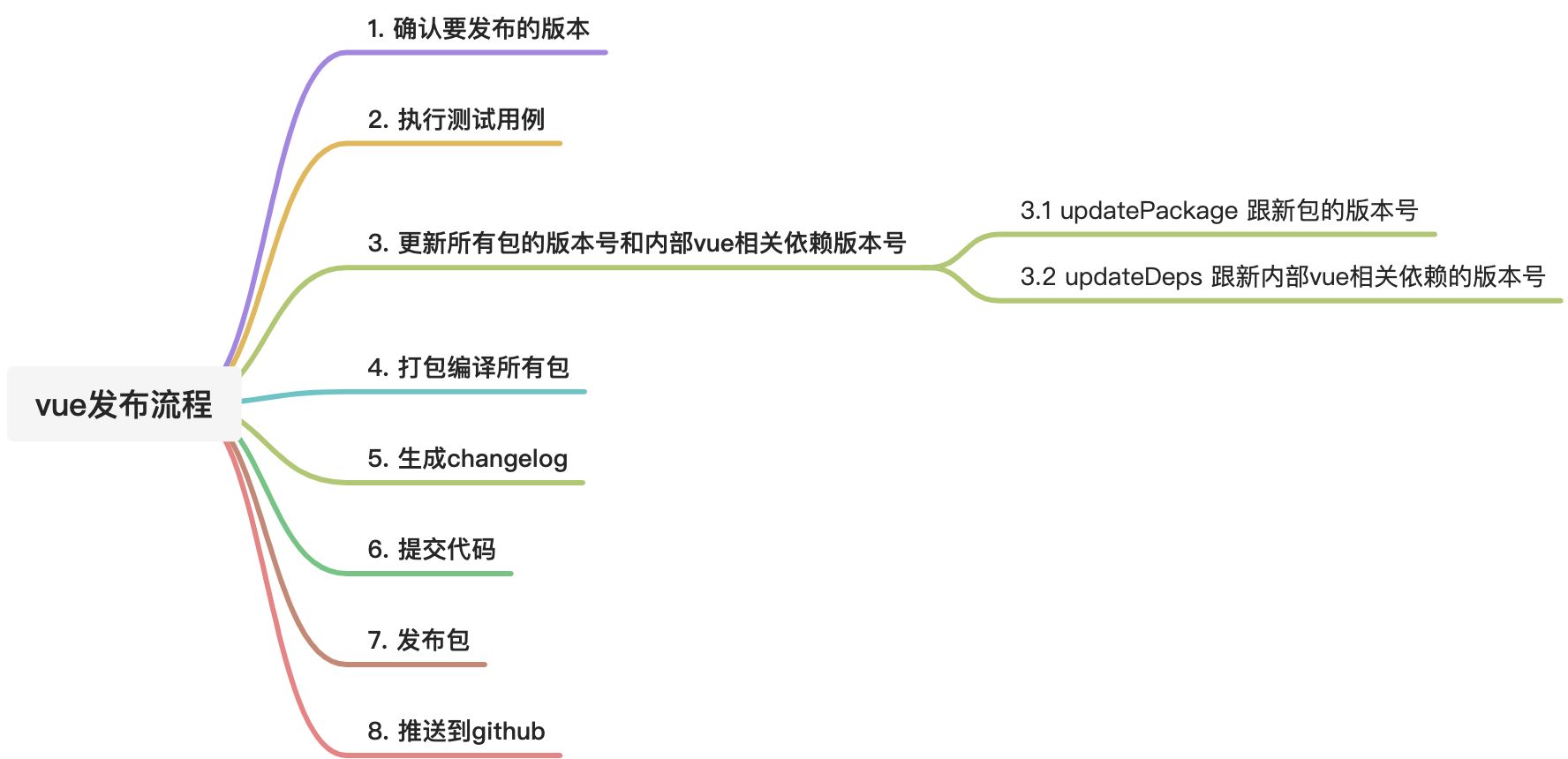 第三期 | vue 3.2 是怎么发布的 release - 图1