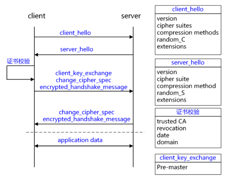 TLS/SSL 工作原理及握手过程详解 - 图7